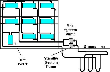 Ground Source Heat Pumps Closed loop pipes buried underground to transfer heat Water loop heat
