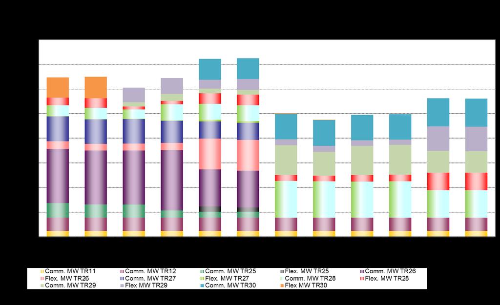 Total Contracted Position Figure 9 shows the breakdown of accepted volumes from all previous tender rounds across the seasons of Years 10 and 11.