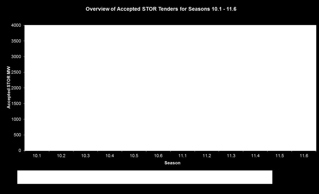 Figure 9 Year 10 and 11 summaries by tender round Season 10.1 10.2 10.3 10.4 10.5 10.
