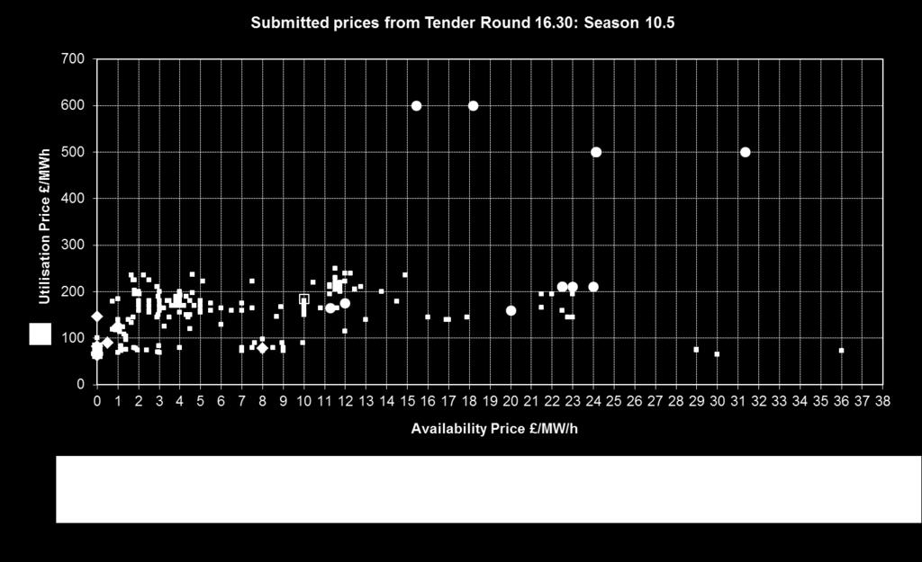Prices Figures 4 and 5 below show scatter plots of availability and utilisation price for each tender and for each season.