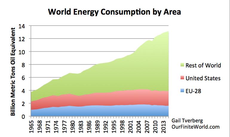But growth in energy consumption varies significantly by