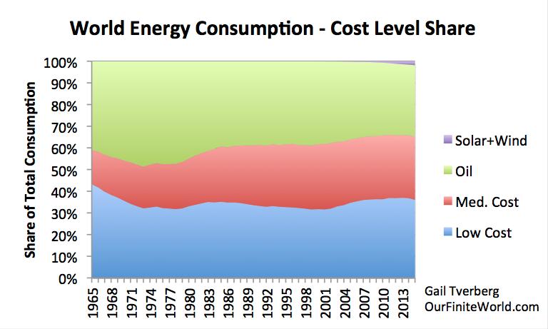 Summary so far: Can t expect higher cost fuels to solve our problems } High-cost energy causes