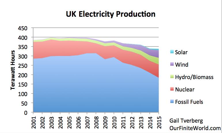 UK partial solution: Curtail wind production when too much (12%
