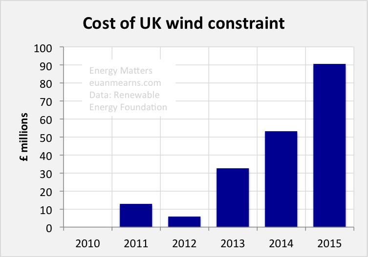 Quantity of wind constrained and payments for curtailment are ramping up