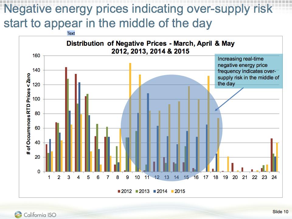If curtailment is not used, negative wholesale prices become a problem 24