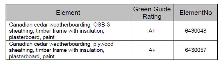 Third Party Verification BRE Green Construction Guide Timber framed wall system with Western Red Cedar cladding has the top rating.