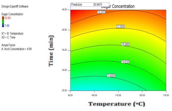 Factor Table 3.10: Optimum conditions for the hydrolysis of corn stover Value - Acid Concentration (%w/w) 4.99 - Temperature ( C) 90.09 - Time (min) 44.99 Figure 3.