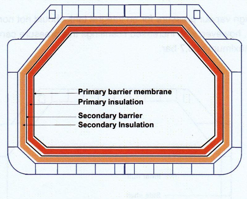 LNG vessel types Membrane tanks non-self-supporting consist of a thin layer (membrane) supported through insulation by the adjacent