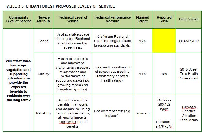 Levels of Service Identifying levels of service to be provided by green infrastructure was the most challenging