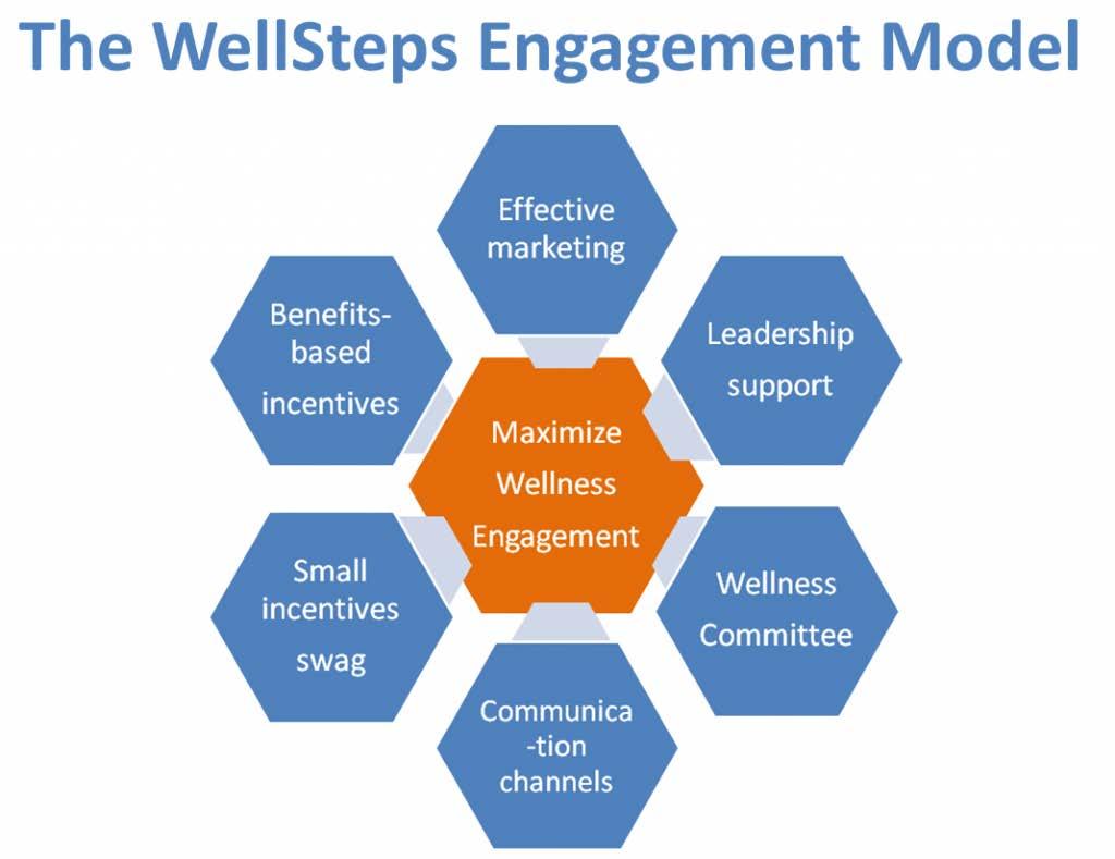 with our real-world experience on what makes a successful program we come up with the WellSteps Engagement Model. This model has five important parts.