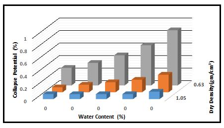 REFERENCES Chart-14: Effect of Collapse Potential at different Moisture content The results in Table 1 are expressed as graphs (Chart 13 to 14).