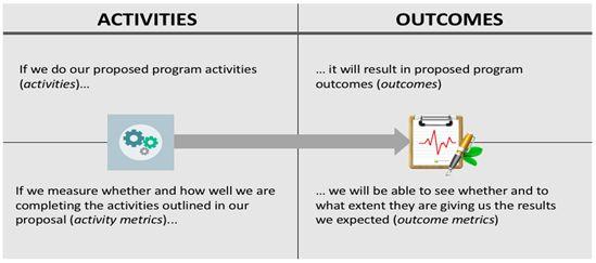This chart shows the relationship of activities and outcomes. Remember, your program s activities should result in meeting your program s outcomes. Start with your outcome statement.