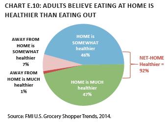 eaten at home has remained virtually flat while, at the same time, the amount consumers have spent on eating food outside of the home has risen dramatically.