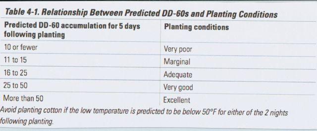 Deciding when to plant will depend on the weather conditions during mid to late April, since cottonseed is very sensitive to cool soil temperatures during germination.