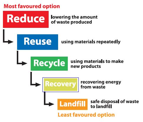 Improving waste management Environmental protection through sustainable waste management: Find the most efficient