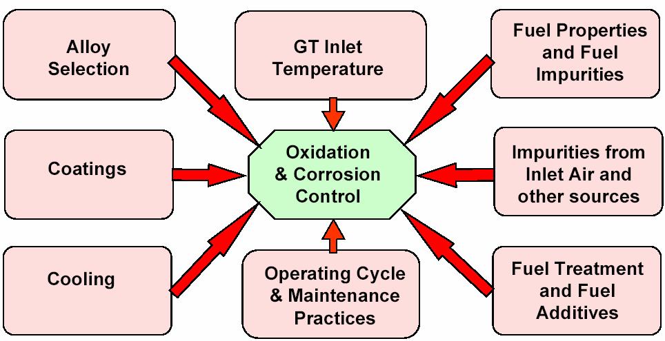 Goal of TEServices Training: Participants should be able to: Recognize degeneration of IGT gas turbine components.