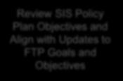FTP/SIS Timeline 2020 FTP Champions Continue to Provide input related to minor updates to FTP Goals and Objectives FTP/SIS Steering Committee Meeting Host FTP/SIS Regional Workshops Finalize Updates