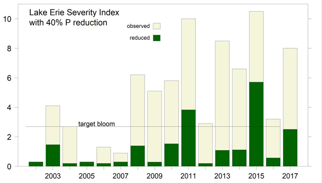 Bloom severity observed and projected (with 40% TP reduction) since 2002.