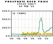 Phosphorus is a non renewable resource Phosphate rock is mined.