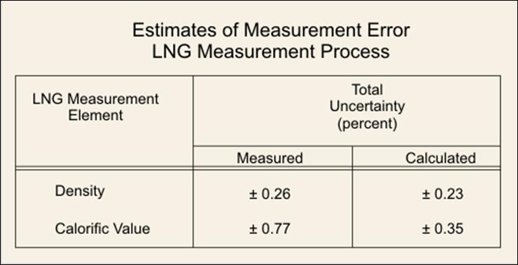 Applications LNG Measurement Measurement Uncertainties: volume, gas analysis (0.09 %), calculated LNG density (0.23 %), measured density (0.