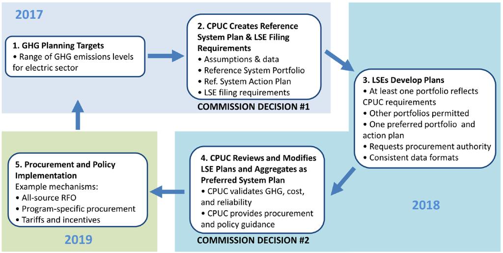 Integrated Resource Plan CPUC s New IRP process set to start in 2018-2019 IRP intended to integrate
