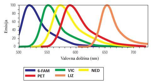 16 razporejen vzorec. 6FAM oddaja najkrajšo valovno dolţino, ki je prikazana kot modra, sledijo VIC (zelena), NED (rumena/črna), PET (rdeča) in LIZ, ki je prikazana kot oranţna.