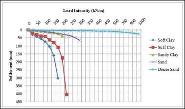 6 Load Settlement Curve for footing on stiff clay under eccentric loading for different eccentricities. Fig.