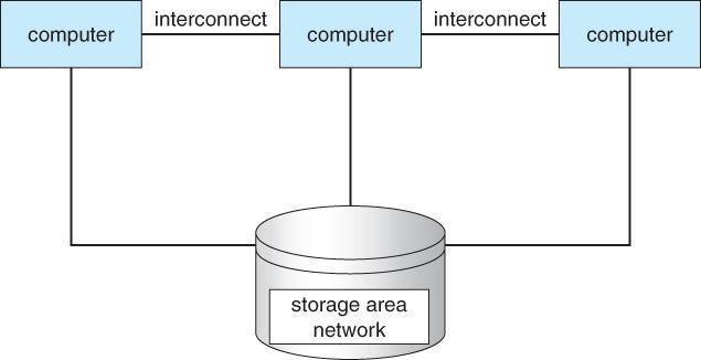 1.2.2 Hệ thống nhóm (Clustered System) Hệ thống nhóm tập hợp nhiều CPU để thực