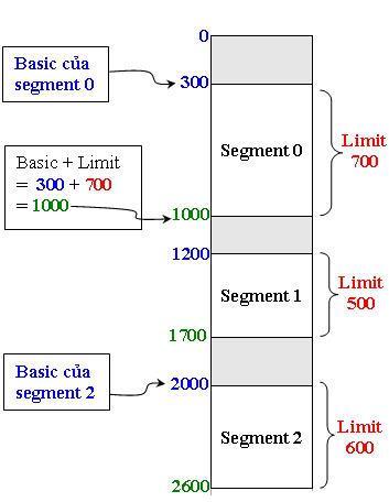 Bài giải Vùng bộ nhớ vật lý Segment 0: Base: 300 Limit: 700 -> địa chỉ vật lý: 300->1000 Segment 1: