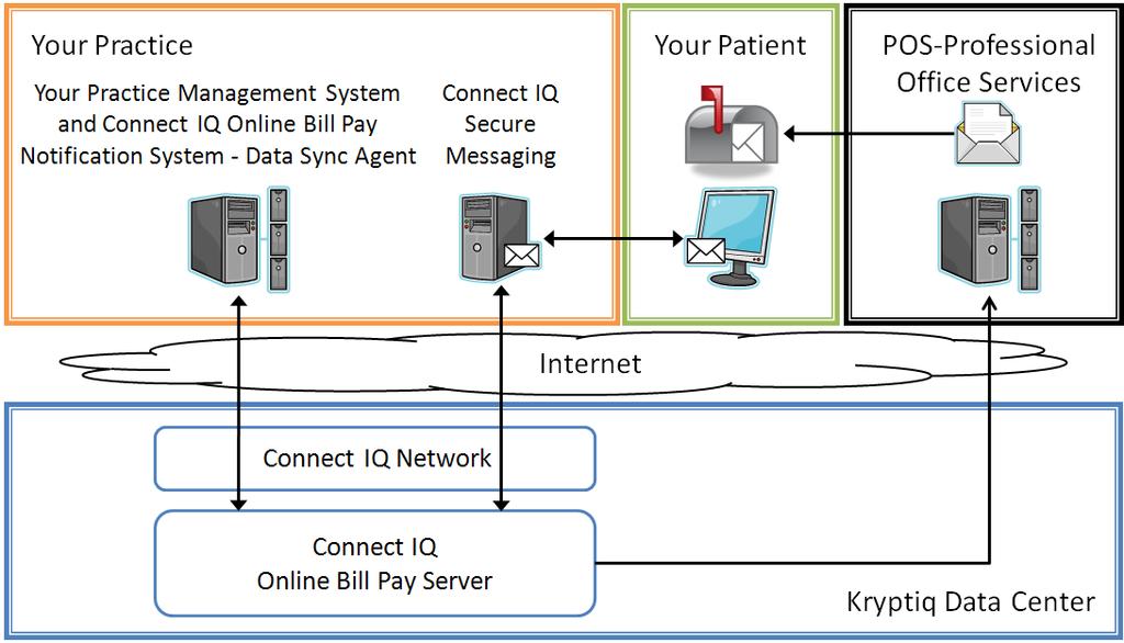 Workflow Diagram No changes to our existing billing workflows within PM Send both paper
