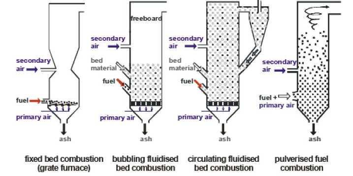 Overview combustion technology
