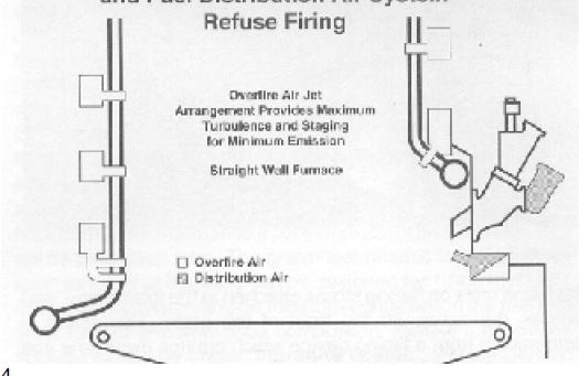 Overfiring system The distribution of air and fuel including sizing is never equal. There will be CO strains and areas where to less air is available for further combustion.