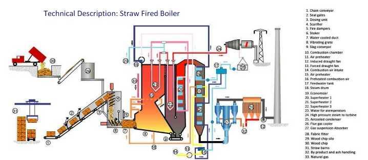 Example of boiler with straw firing Water cooled