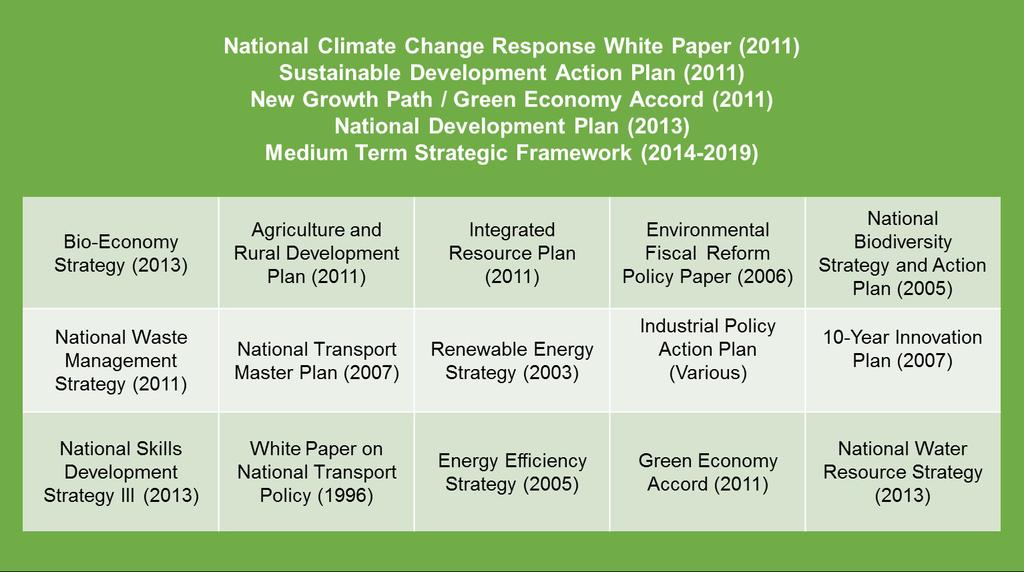 13 Policy actions for green transformation Source: Adapted from Unpublished National Treasury Analysis