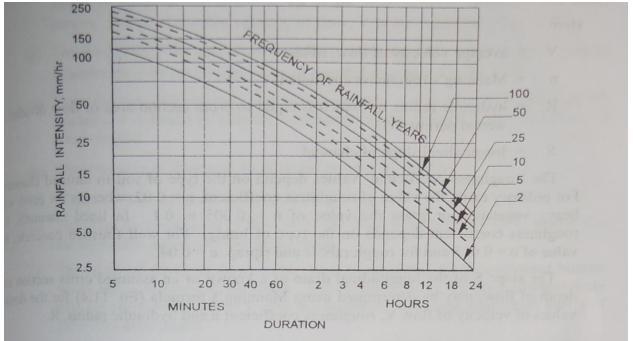 From the chart below the design value of the rainfall intensity, i is found corresponding to duration of storm and the selected value of frequency.