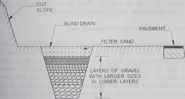 consisting of coarse sand and gravel to form the covered drain as shown in figure below.