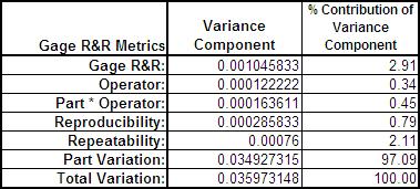 Use % Study Var when you are interested in comparing the measurement system Variation to the total Variation.
