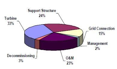 O & M considerations - key figures
