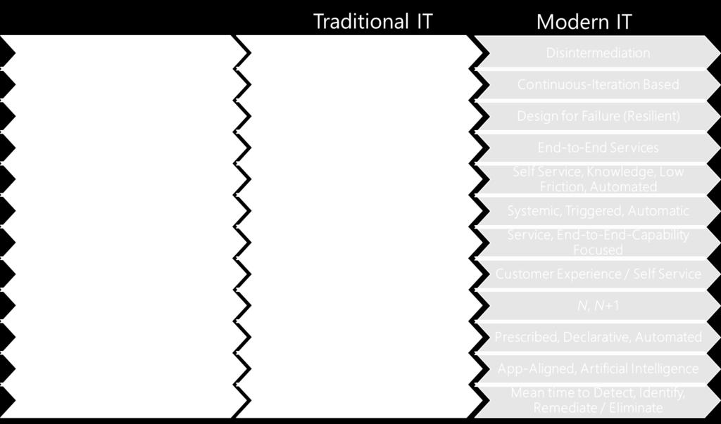 The following captures just some of these transformational positions and practices of Modern Service Management; To enable and support both traditional and modern IT Service and IT Asset Management