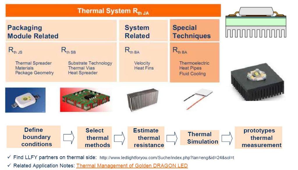 Technical solution Thermal
