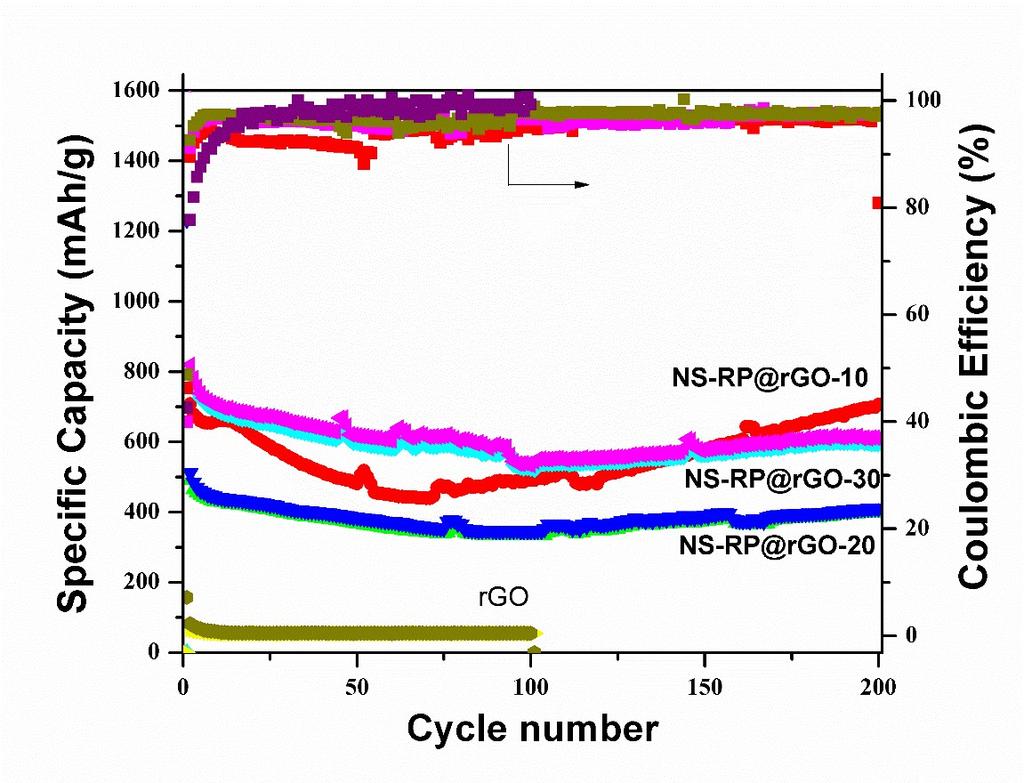 Fig. S6 Electrochemical performance of NS-RP vs. Li + /Li 0 at 50 mag -1 between 0.