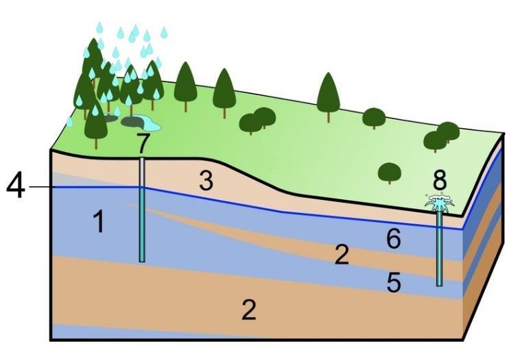 Underground Water permeable substance is a substance that liquids can flow through impermeable substance is a substance that liquids cannot flow through water table is the top of the region that is