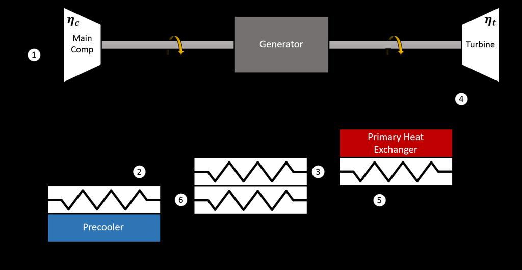 Figure 1. Diagram of the simple Brayton cycle with recuperation. Model inputs shown in bold.