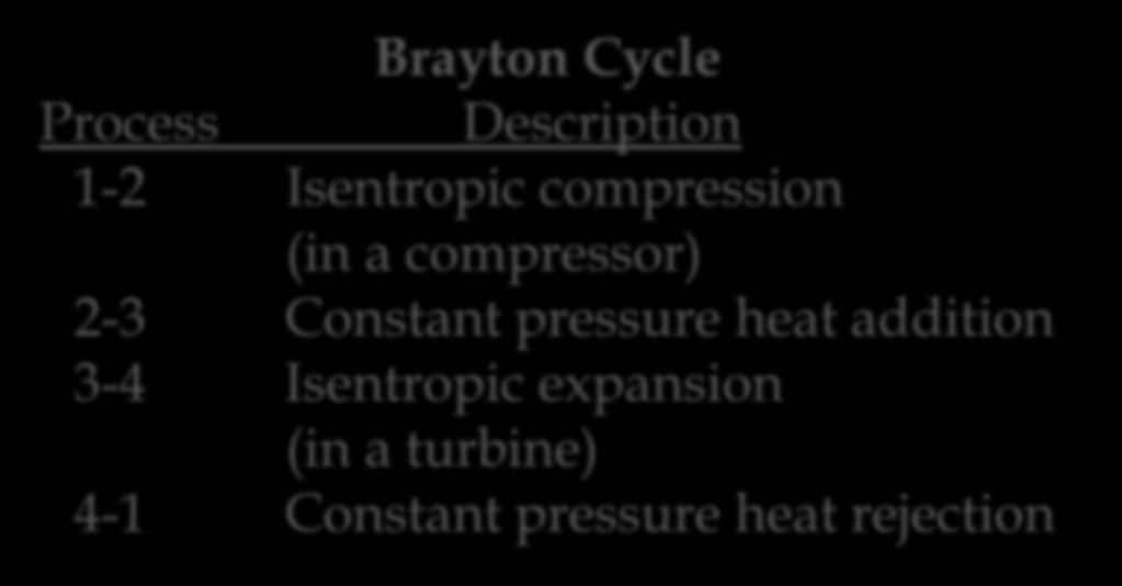 The ideal cycle in which the working fluid of GT undergo is called a Brayton cycle and it comprises of four internally reversible processes.