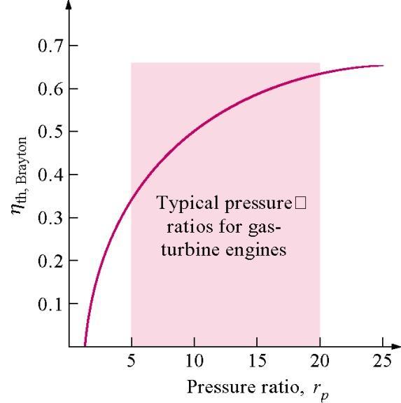BRAYTON CYCLE: THE IDEAL CYCLE FOR GAS-TURBINE (GT) ENGINES Thermal efficiency,η th, of the Brayton cycle W net th, Brayton 1 Qin Q Q out in Evaluating Q in and Q out through a