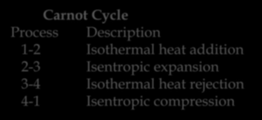 THE CARNOT CYCLE The Carnot cycle is the most efficient HE that can operate between a heat source at temperature, T H, and a sink at temperature T L and it consist of four reversible processes