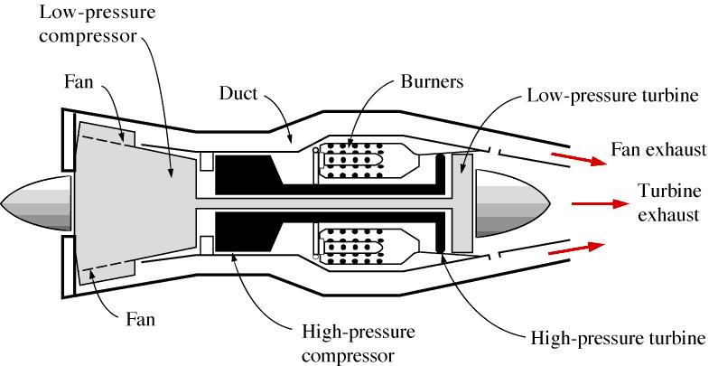 urbofan Engine he efficiency of the turbojet is low because of the large exit velocity.