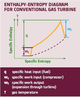 Primary Features of Gas Turbine Plants influencing PCCC Gas Turbine Plants can operate on simple cycle (incomplete Brayton cycle) or combined cycle (bottoming cycle to Brayton cycle) for highest