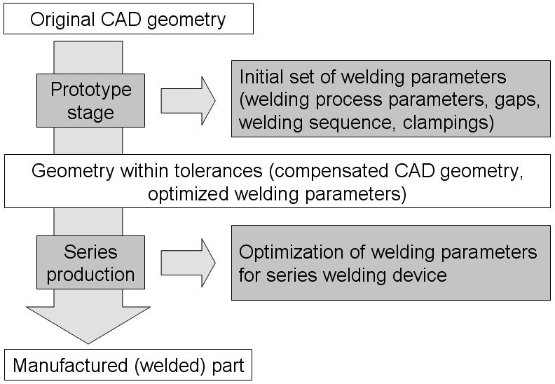 Computing Welding Distortion: Comparison of Different Industrially Applicable Methods D. Tikhomirov a, B. Rietman b, K. Kose c and M.