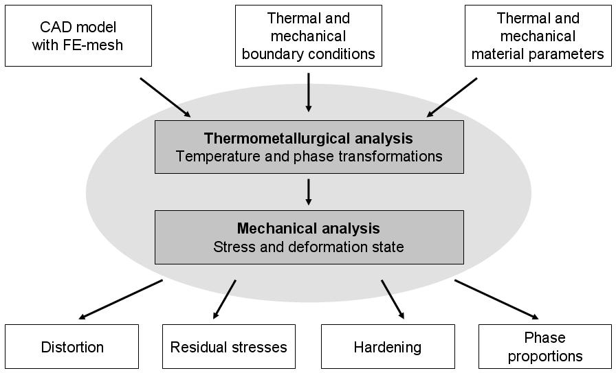 elastoplastic material behavior in the part, viscous behavior in the molten zone, phase transformations in the weld and heat affected zone (HAZ), thermal and phase dependent material properties, heat